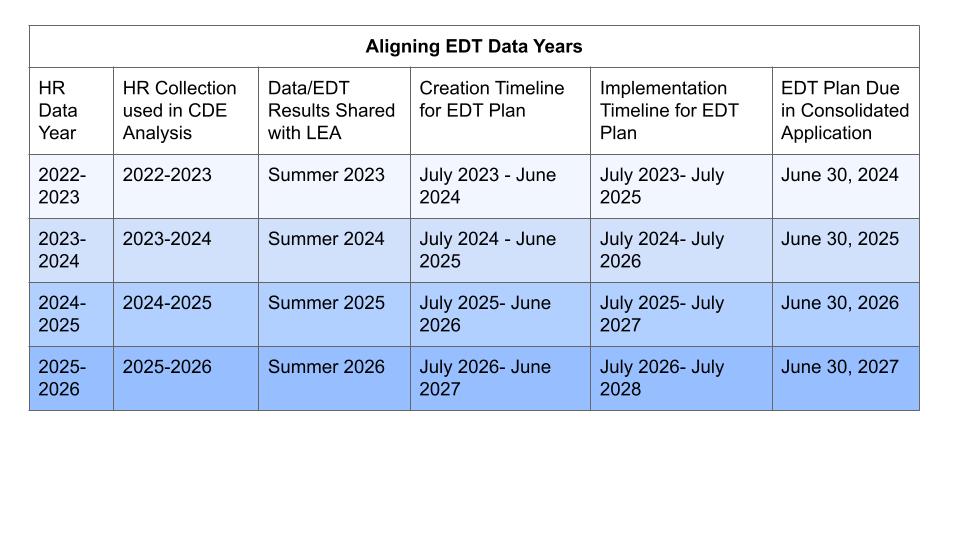 Aligning EDT data years table