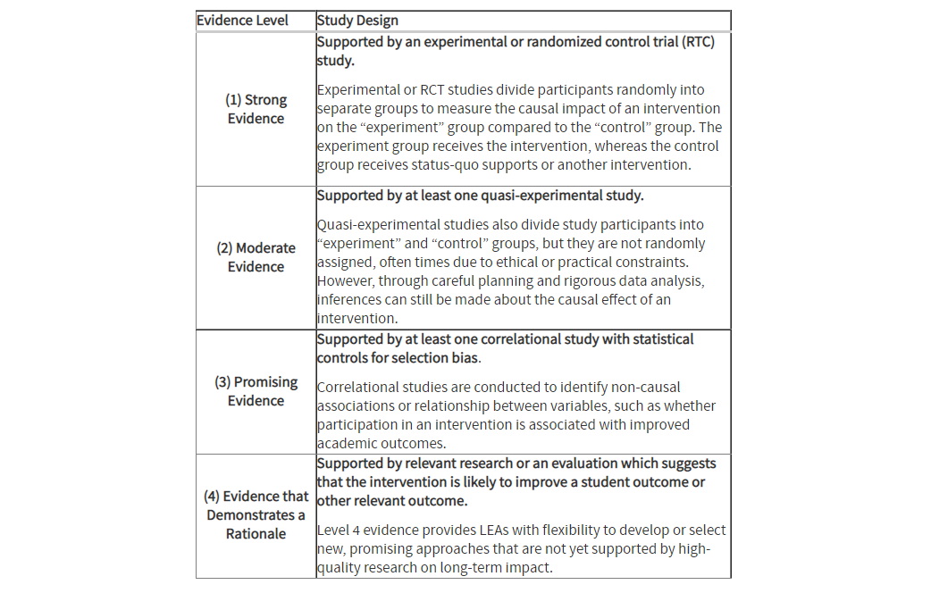 ESSA Levels of Evidence 