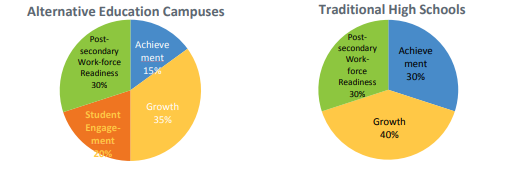 AEC vs Traditional Performance Assessment Pie Chart