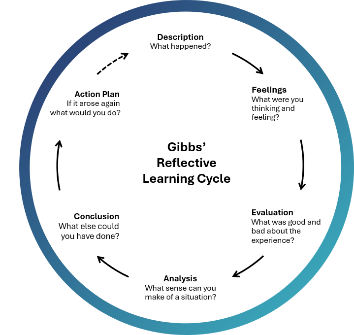 Gibbs' Reflection Learning Cycle - Description - Feelings - Evaluation - Analysis - Conclusion - Action Plan