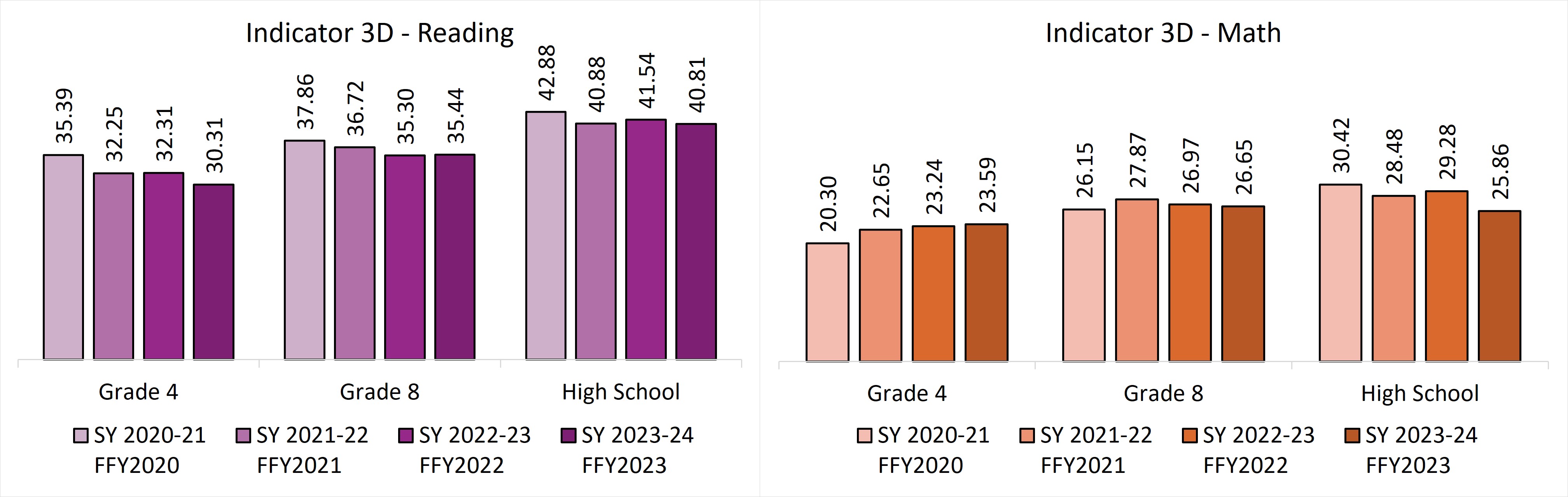 Bar graph of indicator 3D Reading and Math. Data for graph are in the 3D Reading and 3D Math tables below. In school year 2023-24 all targets were met