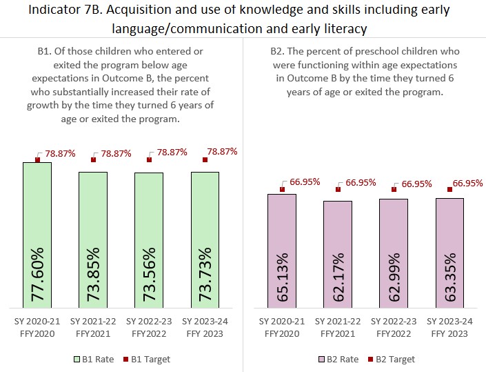 Ind 7b Graph, B1 Rate 73.73% Target 78.87%, B2 Rate 63.35% Target 66.95%