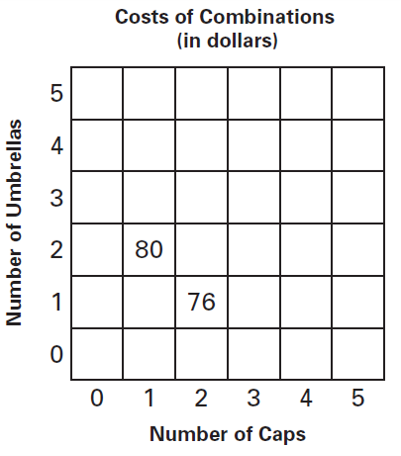 A graphic showing a combination chart for the umbrellas and caps example above. It's a matrix where each row represents a number of umbrellas and each column represents a number of caps, and the price is represented at the intersections.