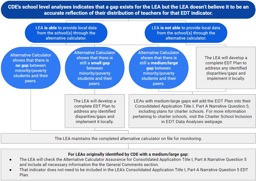 EDT Alternative Calculator Flowchart