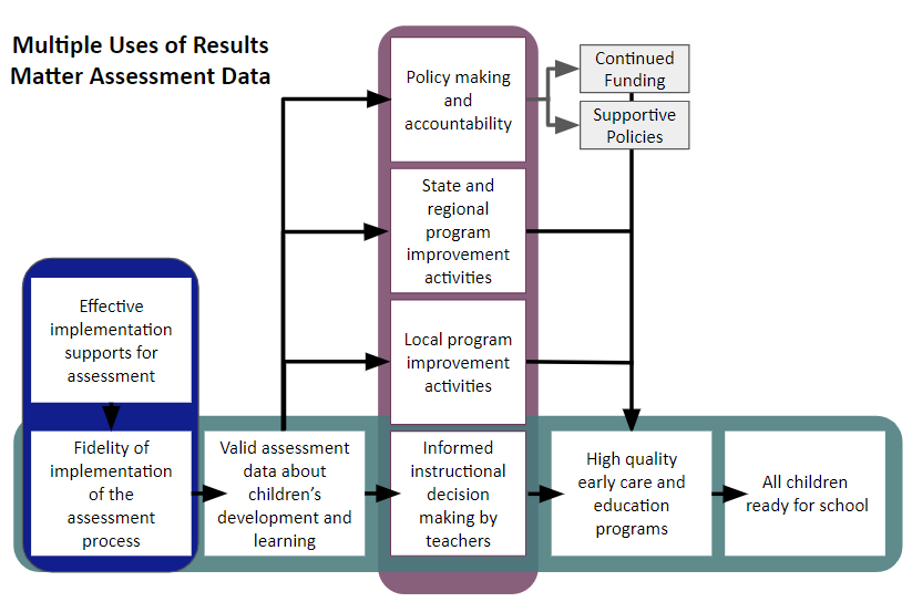 Results Matter logic model described in text