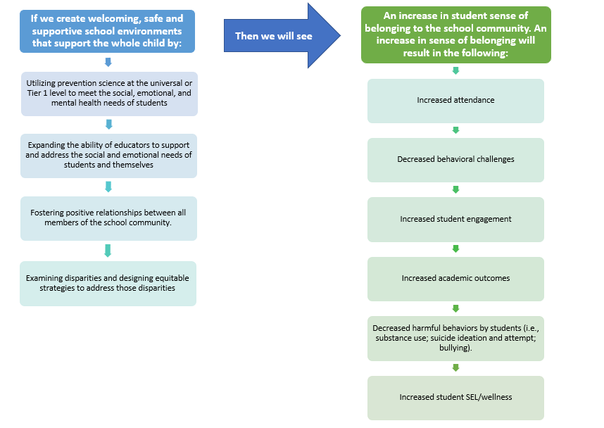 Theory of Action for School Climate. Full alt text available at http://www.cde.state.co.us/schoolclimate/theoryofaction-alttext