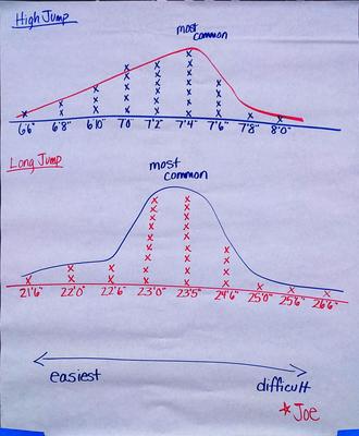 A poster created by elementary math teachers showing strategies using dot plots for the Track Stars task.