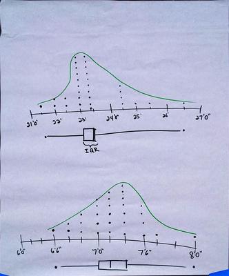 A poster created by middle school math teachers showing strategies using dot plots and interquartile range for the Track Stars task.